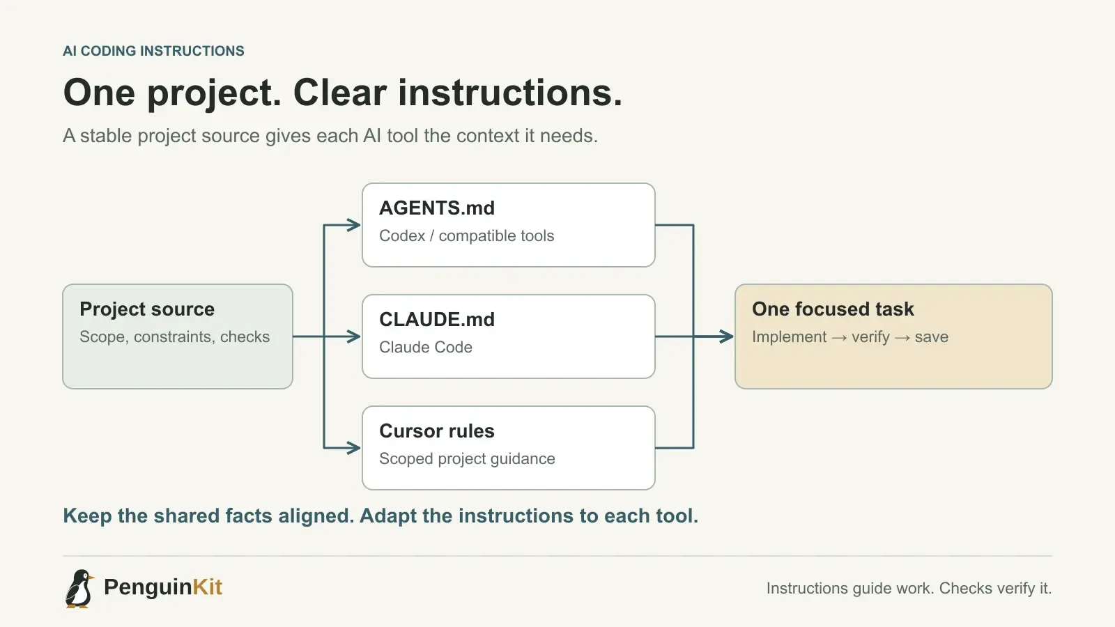 A shared project source branches into AGENTS.md, CLAUDE.md and Cursor rules, then leads to a focused task with implementation, verification and a saved checkpoint.