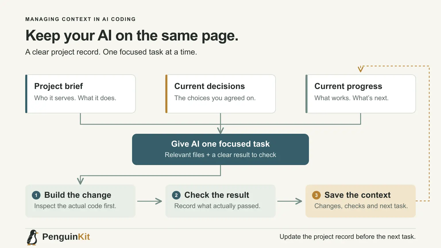 Project brief, decisions and current progress feed a focused AI task; checked changes update saved context