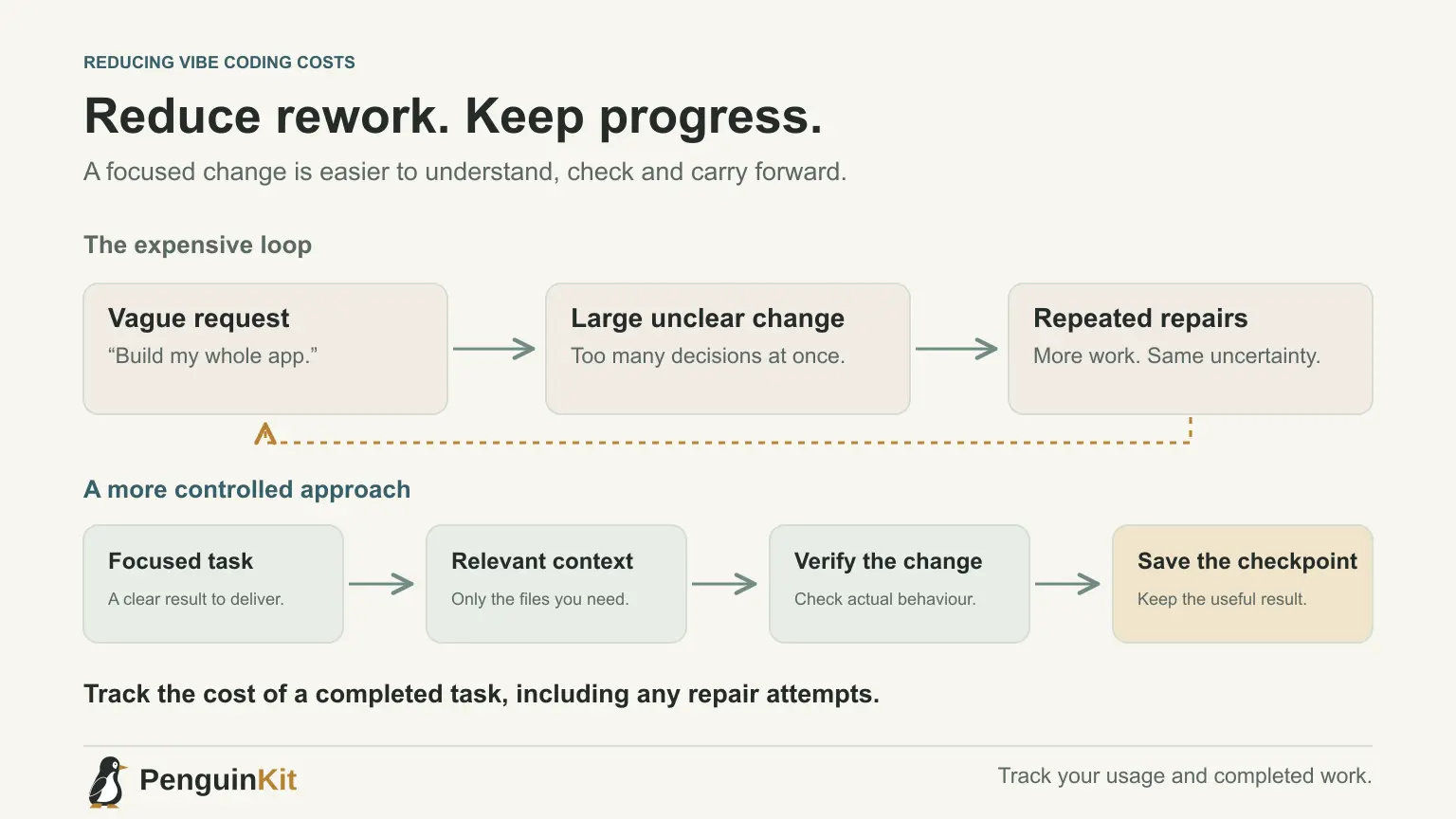 Repeated vague requests create a repair loop; focused tasks, relevant context, verification and checkpoints preserve progress
