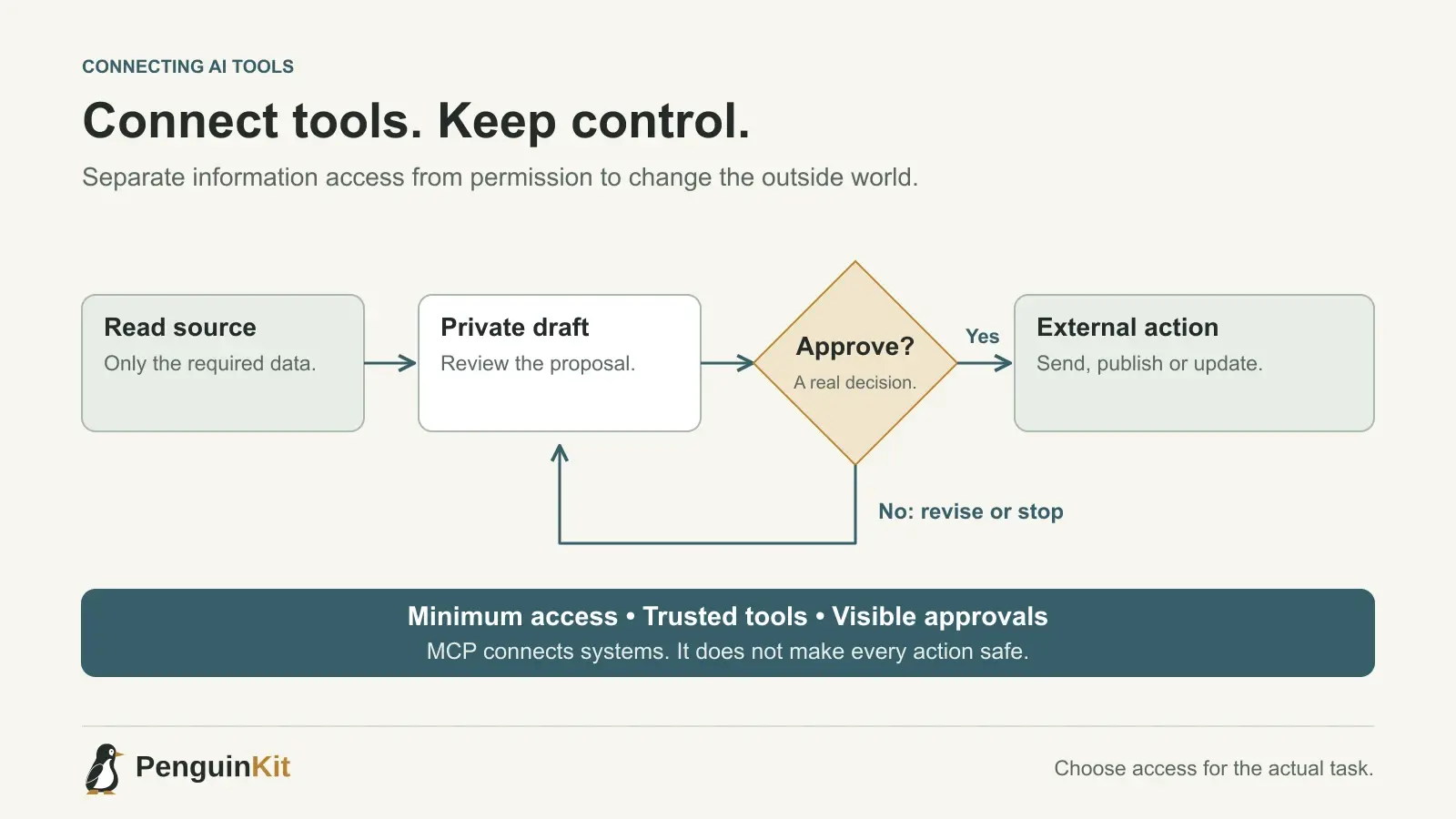 A flow from read access to a private draft, an approval decision and an external action, with rejected actions returning for revision.