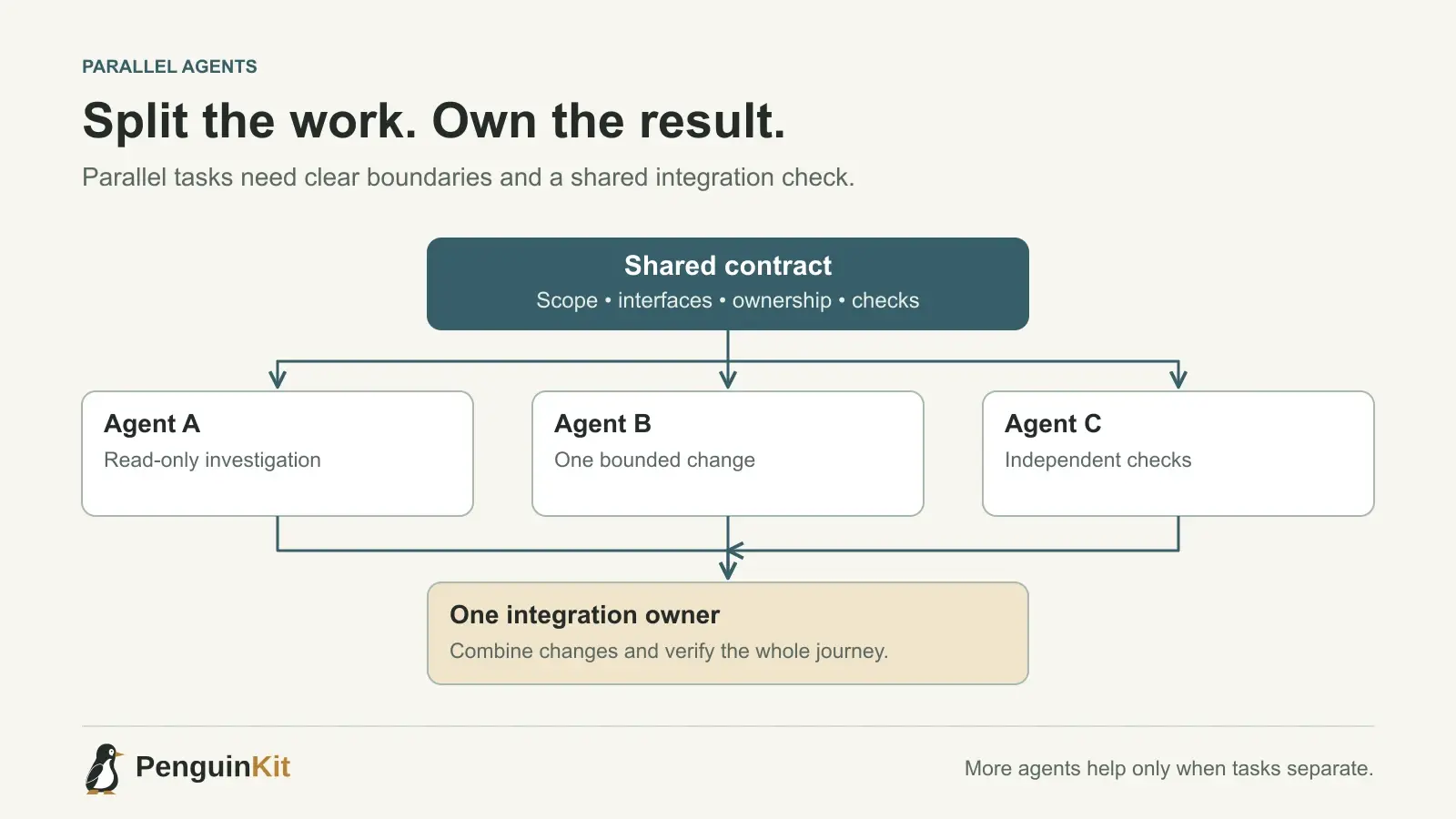 A shared project contract splits into investigation, a bounded change and independent checks, then rejoins under one integration owner.