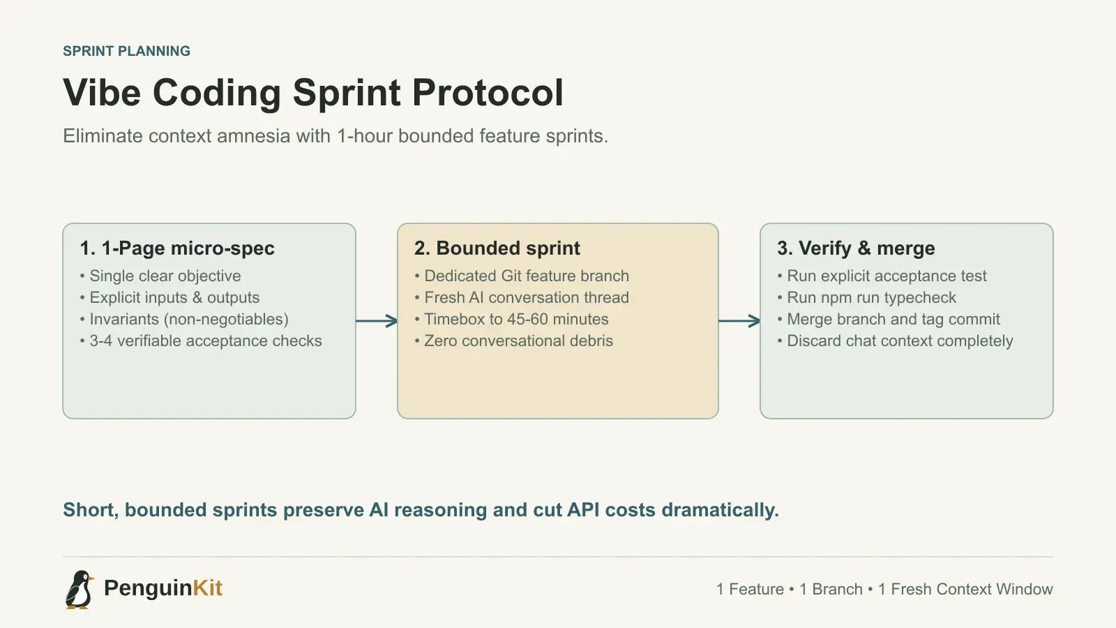A sprint planning progression showing a monolithic feature request divided into scoped milestones with explicit acceptance checks and fresh agent sessions.