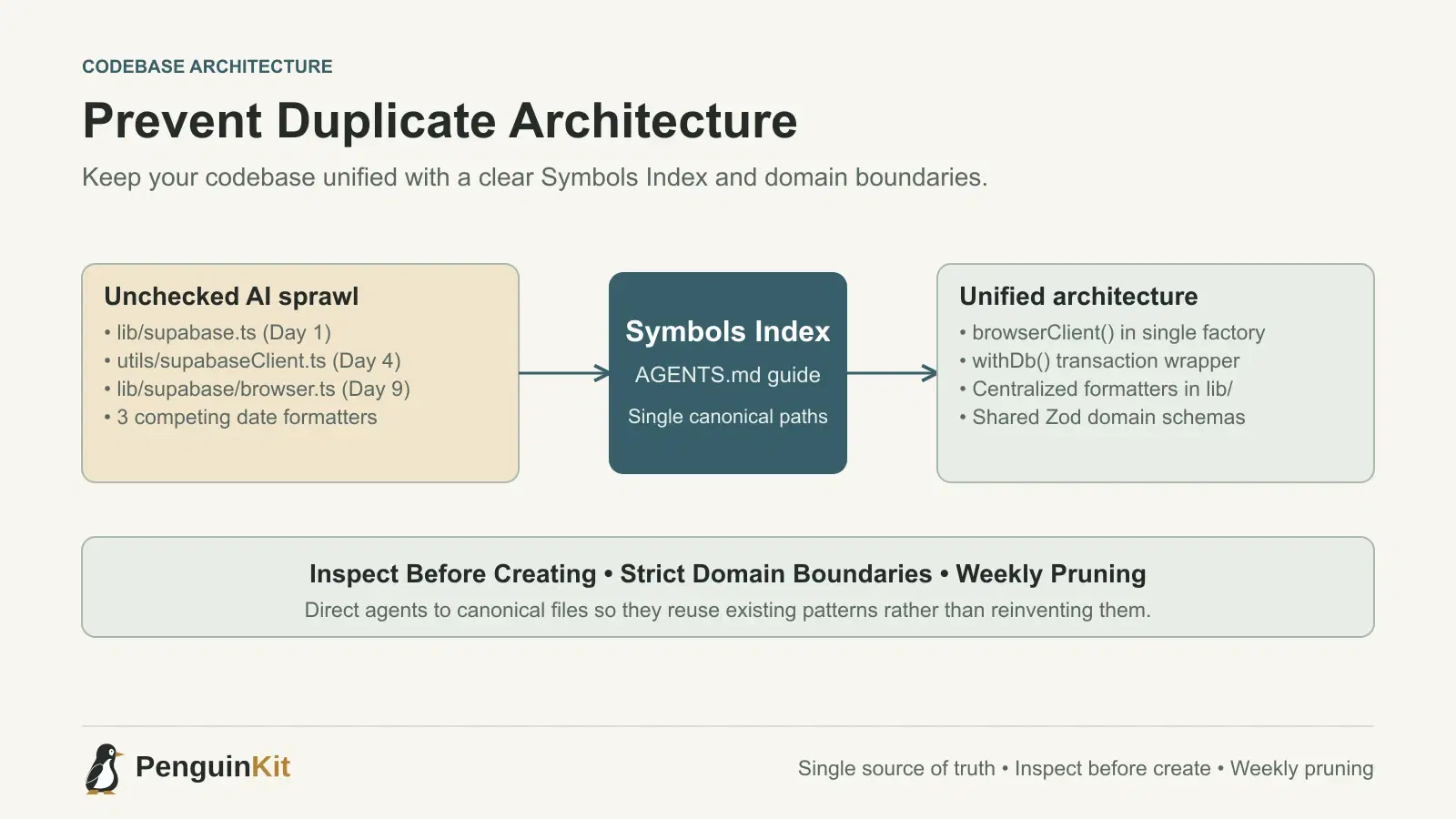 An architecture overview showing disparate duplicated helper files being consolidated into a single source of truth directed by an architecture index.