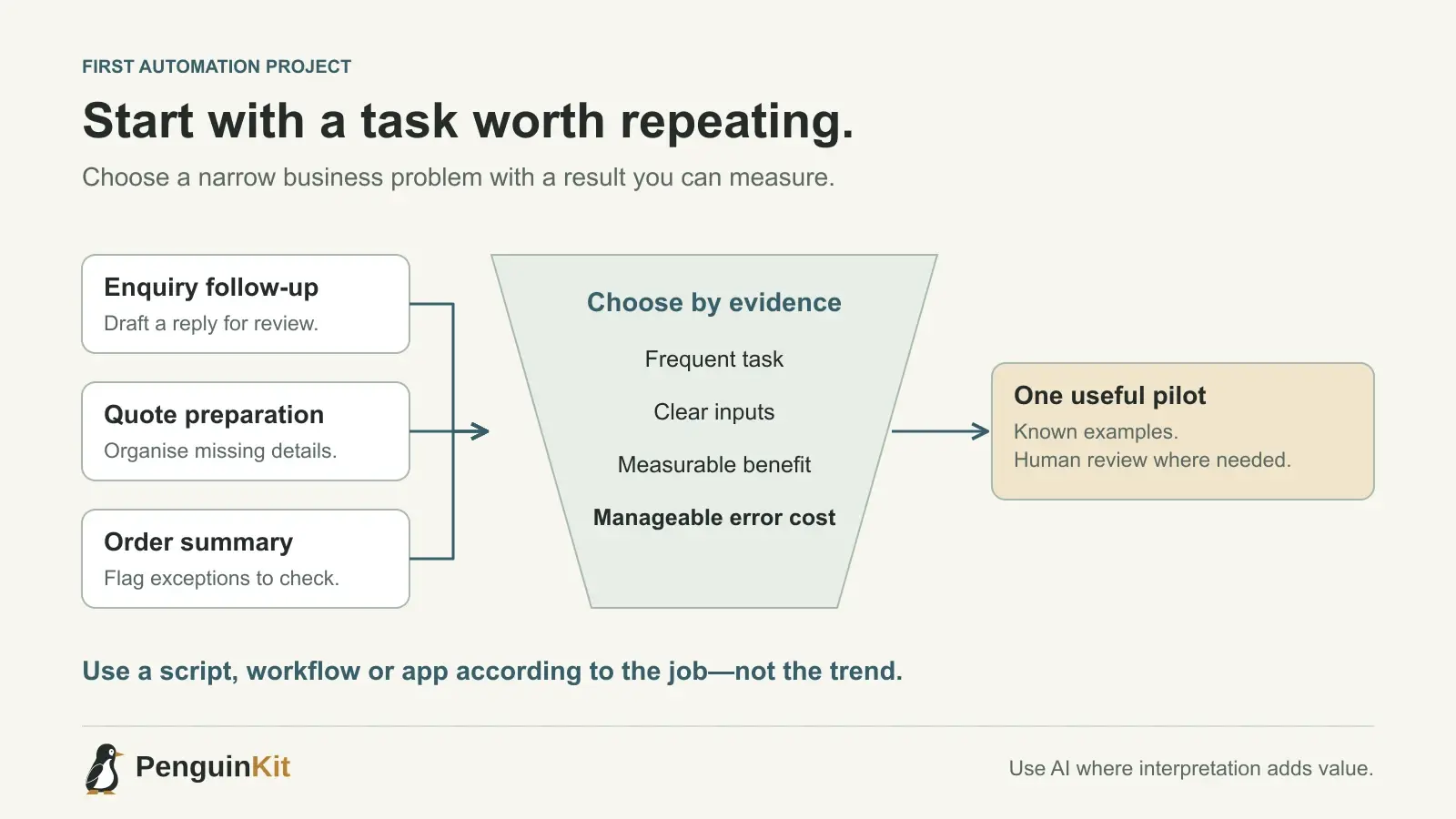 Enquiry, quote and order-summary ideas pass through frequency, input clarity, benefit and error-cost checks to select one useful automation pilot.