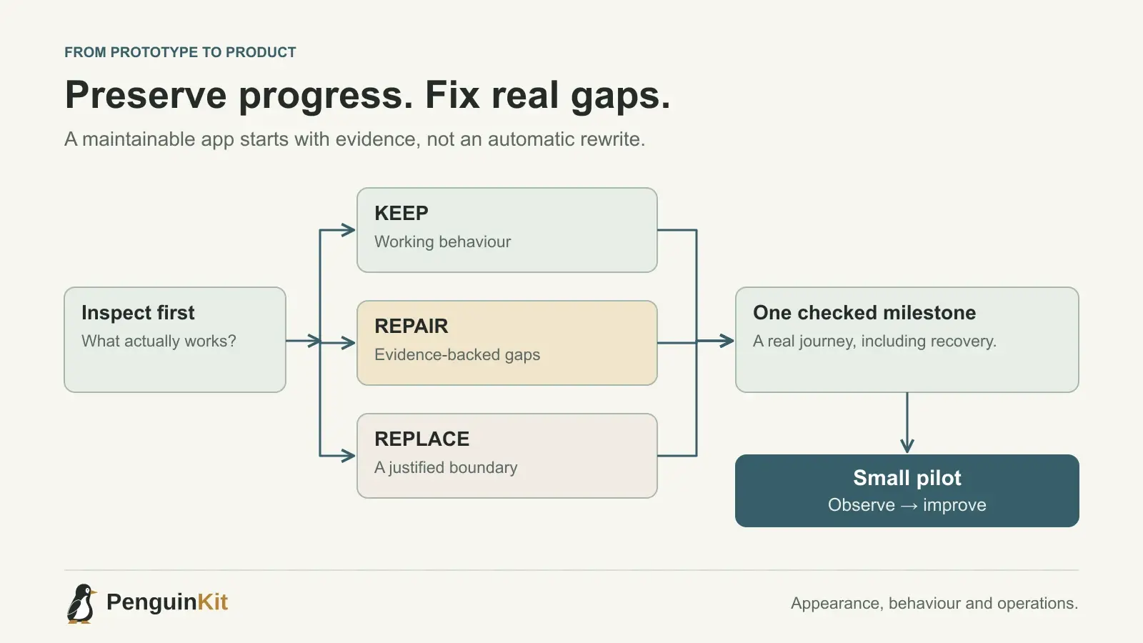 An existing prototype is inspected, then its components are kept, repaired or replaced based on evidence before a checked milestone and small pilot.