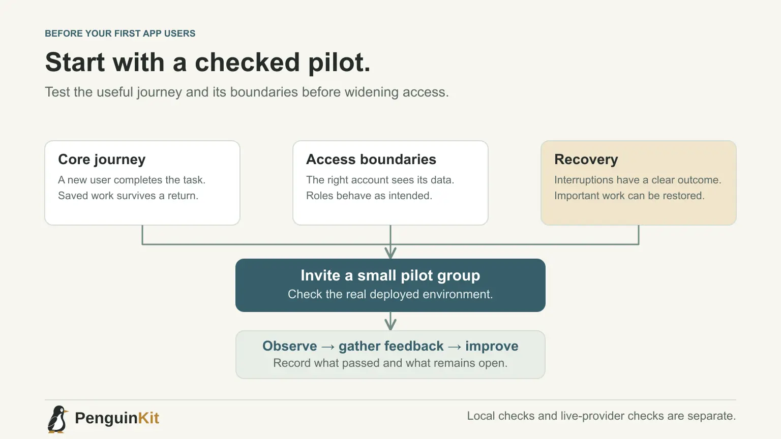 Check the core journey, account access and recovery before inviting a small pilot group and gathering feedback