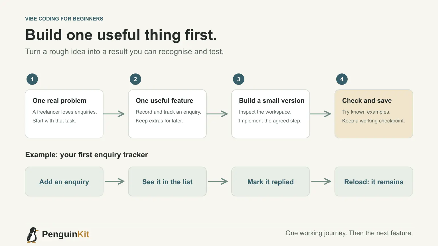 First-app roadmap from one real problem through a useful feature, a small build and checking, with an enquiry-tracker example